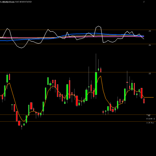 Weekly charts share MOHOTAIND Mohota Industries Limited NSE Stock exchange 