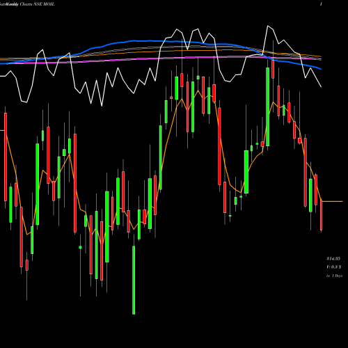 Weekly charts share MOIL MOIL Limited NSE Stock exchange 