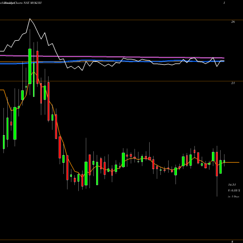 Weekly charts share MOKSH Moksh Ornaments Limited NSE Stock exchange 