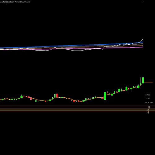 Weekly charts share MOKSH_SM Moksh Ornaments Limited NSE Stock exchange 