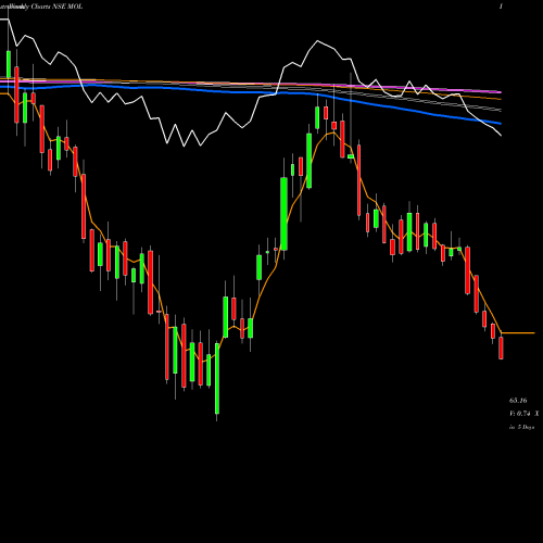 Weekly charts share MOL Meghmani Organics Limited NSE Stock exchange 