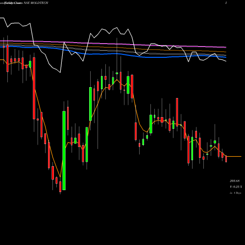 Weekly charts share MOLDTECH Mold-Tek Technol NSE Stock exchange 