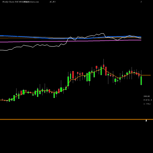 Weekly charts share MOLDTKPAC_W1 Mold Tek Packaging Ltd NSE Stock exchange 