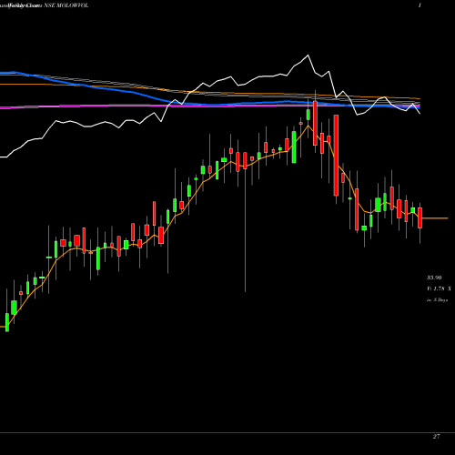 Weekly charts share MOLOWVOL Motilalamc - Molowvol NSE Stock exchange 