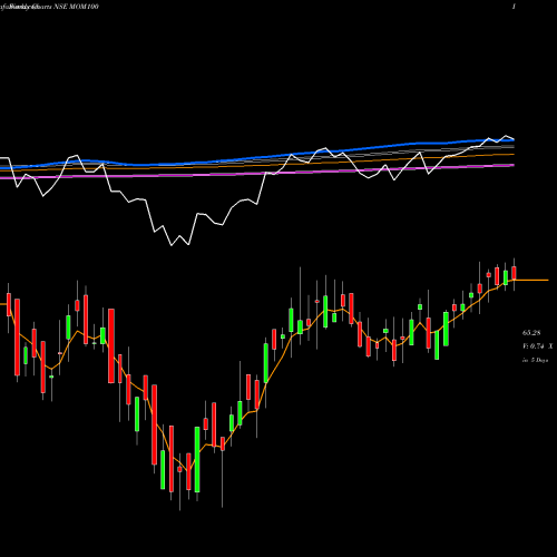 Weekly charts share MOM100 Motilal Os Midcap100 Etf NSE Stock exchange 