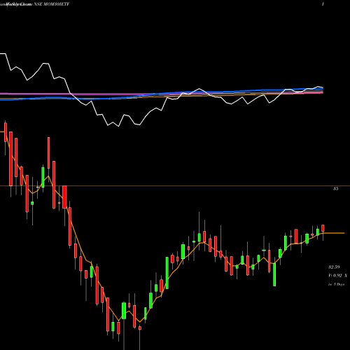 Weekly charts share MOM30IETF Icicipramc - Icicimom30 NSE Stock exchange 