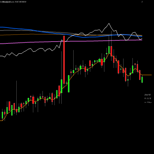 Weekly charts share MOM50 Motilal Oswal M50 Etf NSE Stock exchange 