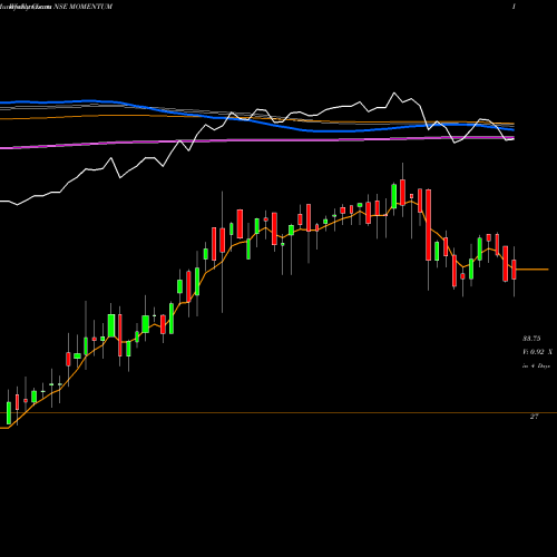 Weekly charts share MOMENTUM Birlaslamc - Momentum NSE Stock exchange 