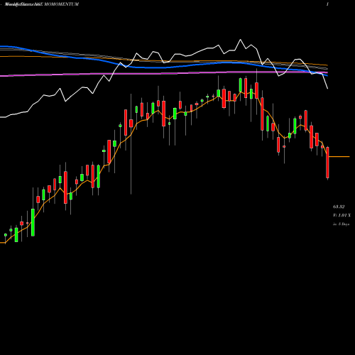 Weekly charts share MOMOMENTUM Motilalamc - Momomentum NSE Stock exchange 