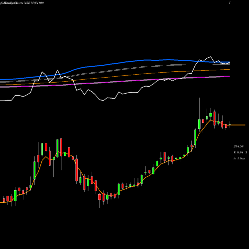 Weekly charts share MON100 Motilal Os Nasdaq100 Etf NSE Stock exchange 