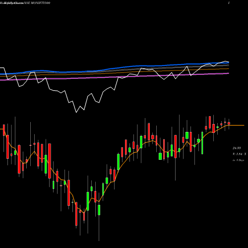 Weekly charts share MONIFTY500 Motilalamc - Monifty500 NSE Stock exchange 
