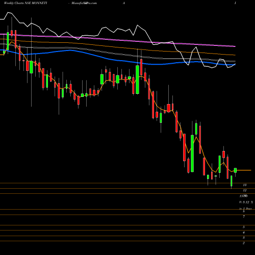 Weekly charts share MONNETISPA Monnet Ispat And Energy Limited NSE Stock exchange 