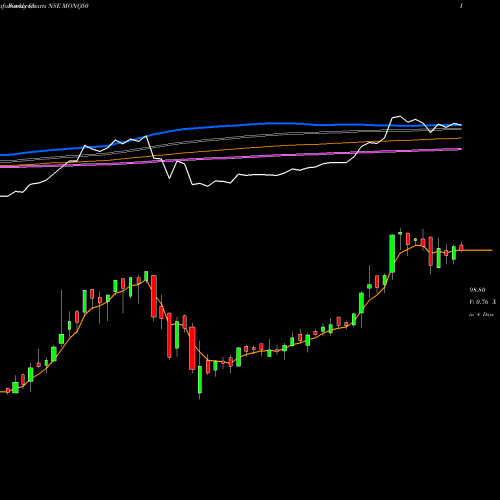 Weekly charts share MONQ50 Motilalamc - Monq50 NSE Stock exchange 