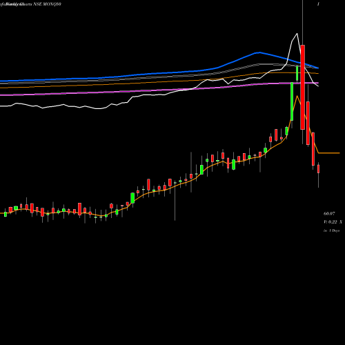 Weekly charts share MONQ50 Motilalamc - Monq50 NSE Stock exchange 