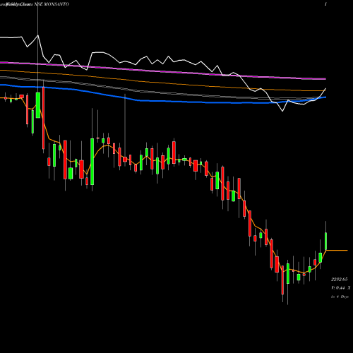 Weekly charts share MONSANTO Monsanto India Limited NSE Stock exchange 