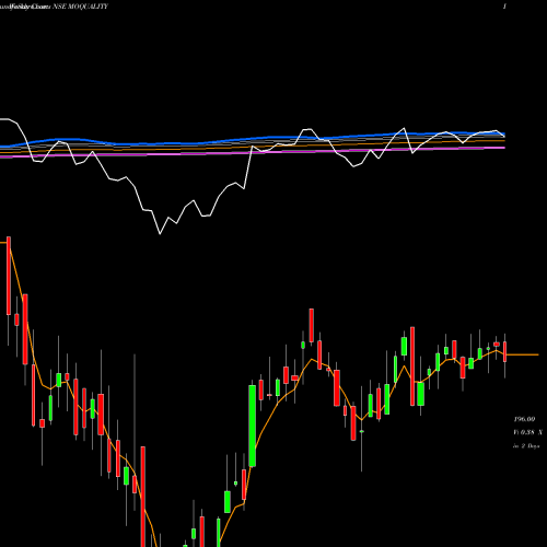 Weekly charts share MOQUALITY Motilalamc - Moquality NSE Stock exchange 