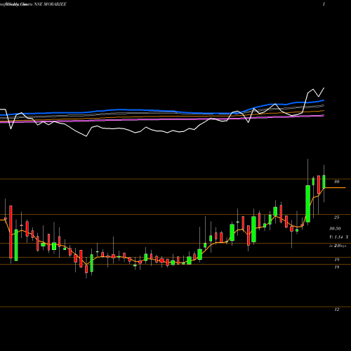 Weekly charts share MORARJEE Morarjee Textiles Limited NSE Stock exchange 