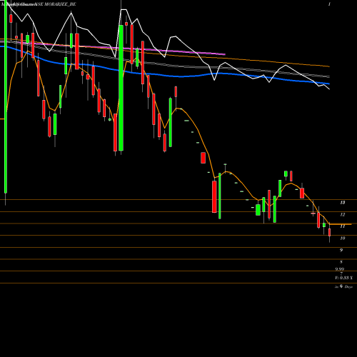 Weekly charts share MORARJEE_BE Morarjee Textiles Limited NSE Stock exchange 