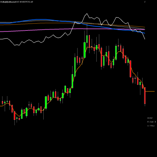 Weekly charts share MOREPENLAB Morepen Laboratories Limited NSE Stock exchange 