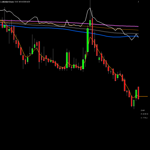 Weekly charts share MOSERBAER Moser-Baer (I) Limited NSE Stock exchange 