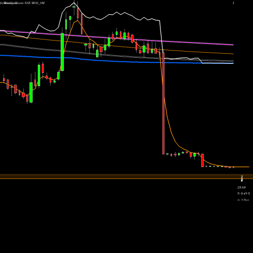 Weekly charts share MOS_SM Mos Utility Limited NSE Stock exchange 