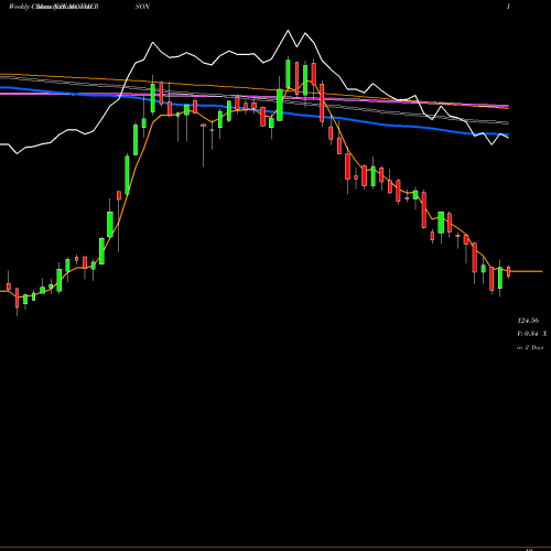 Weekly charts share MOTHERSON Samvrdhna Mthrsn Intl Ltd NSE Stock exchange 