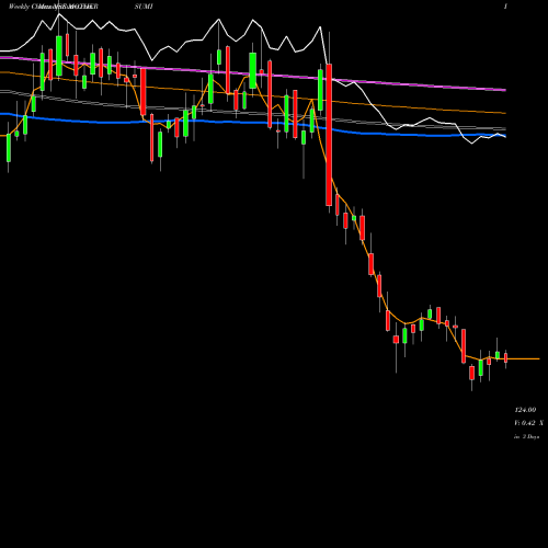 Weekly charts share MOTHERSUMI Motherson Sumi Systems Limited NSE Stock exchange 