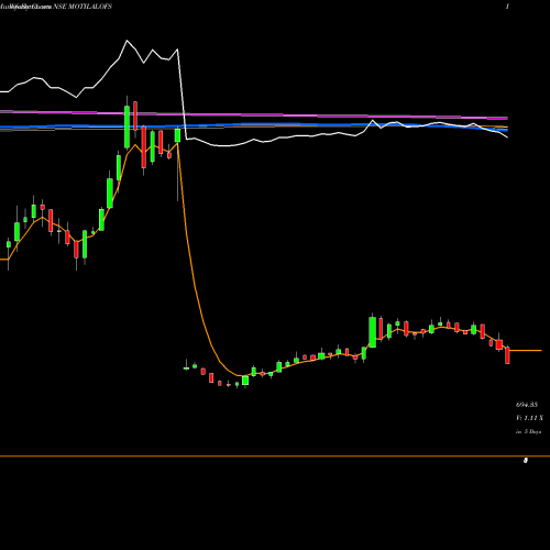 Weekly charts share MOTILALOFS Motilal Oswal Financial Services Limited NSE Stock exchange 