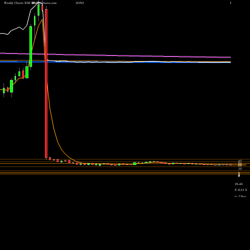 Weekly charts share MOTISONS Motisons Jewellers Ltd NSE Stock exchange 