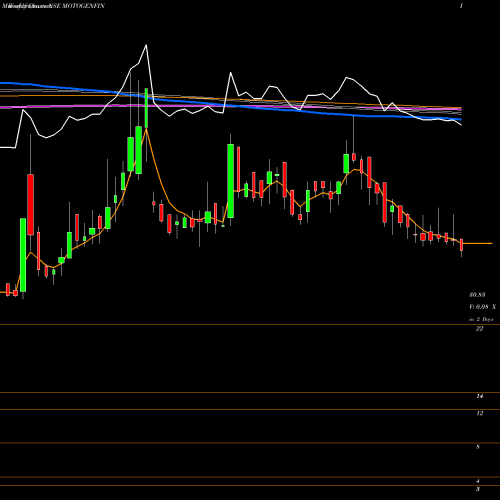 Weekly charts share MOTOGENFIN The Motor & General Finance Limited NSE Stock exchange 