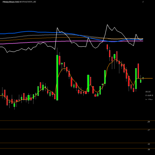 Weekly charts share MOTOGENFIN_BE Motor & General Finance L NSE Stock exchange 