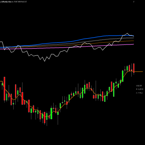 Weekly charts share MOVALUE Motilalamc - Movalue NSE Stock exchange 