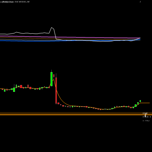 Weekly charts share MOXSH_SM Moxsh Overseas Educon Ltd NSE Stock exchange 