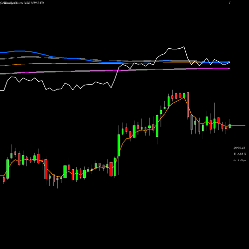 Weekly charts share MPSLTD MPS Limited NSE Stock exchange 