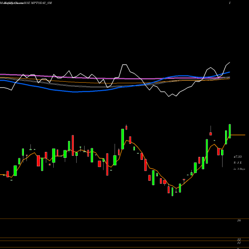 Weekly charts share MPTODAY_SM M P Today Media Limited NSE Stock exchange 