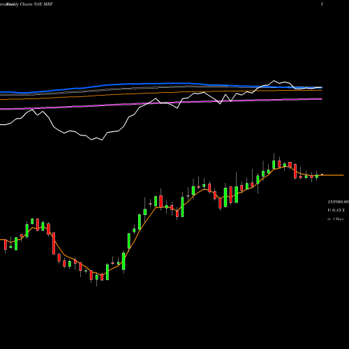 Weekly charts share MRF MRF Limited NSE Stock exchange 