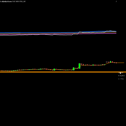 Weekly charts share MRO-TEK_BE Mro-tek Realty Limited NSE Stock exchange 