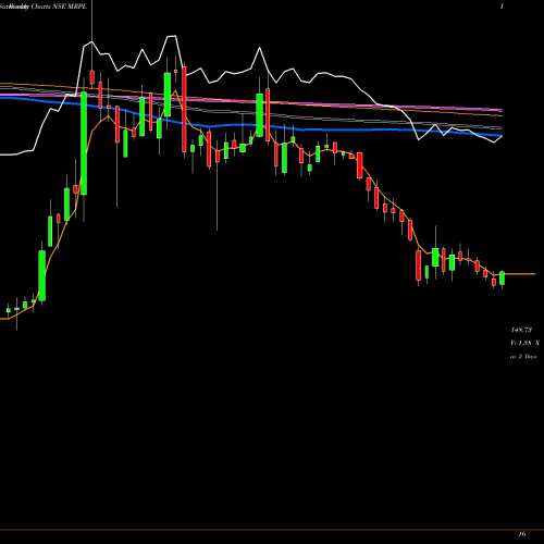 Weekly charts share MRPL Mangalore Refinery And Petrochemicals Limited NSE Stock exchange 