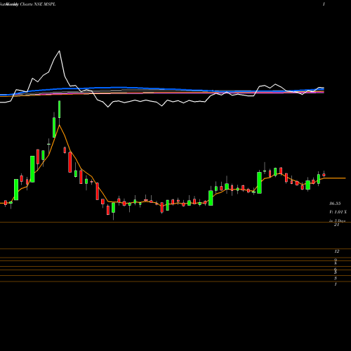 Weekly charts share MSPL MSP Steel & Power Limited NSE Stock exchange 