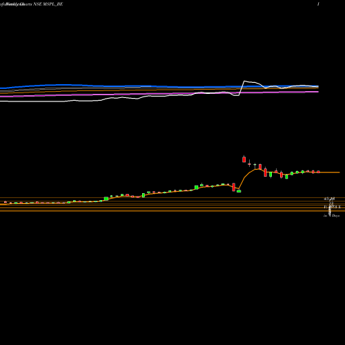 Weekly charts share MSPL_BE Msp Steel & Power Ltd. NSE Stock exchange 