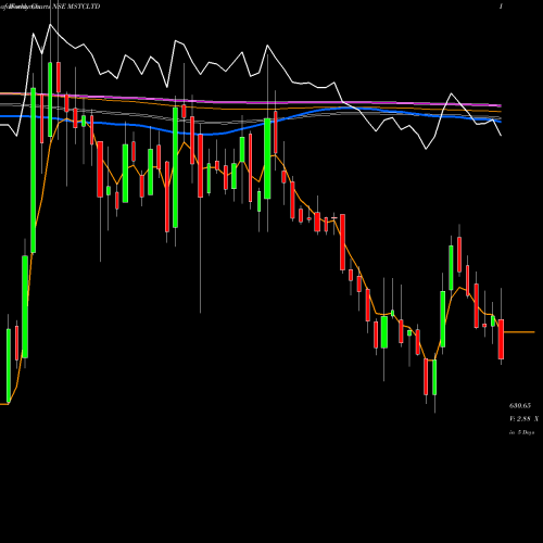 Weekly charts share MSTCLTD Mstc Limited NSE Stock exchange 