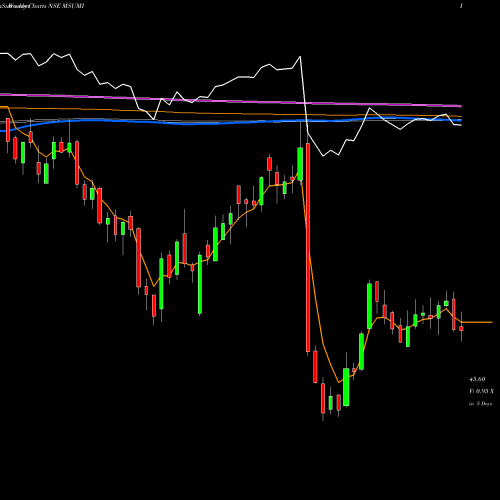 Weekly charts share MSUMI Motherson Sumi Wrng Ind L NSE Stock exchange 
