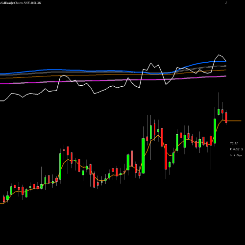 Weekly charts share MSUMI Motherson Sumi Wrng Ind L NSE Stock exchange 