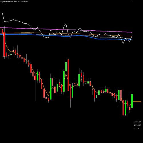 Weekly charts share MTARTECH Mtar Technologies Limited NSE Stock exchange 