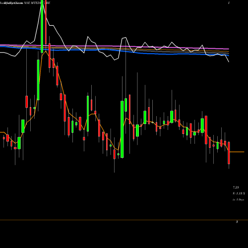 Weekly charts share MTEDUCARE MT Educare Limited NSE Stock exchange 