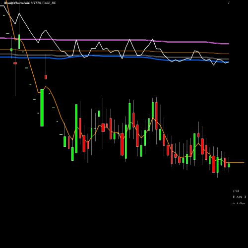 Weekly charts share MTEDUCARE_BE Mt Educare Ltd NSE Stock exchange 