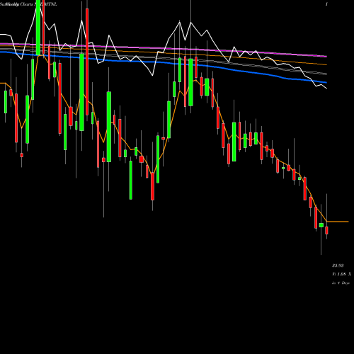 Weekly charts share MTNL Mahanagar Telephone Nigam Limited NSE Stock exchange 