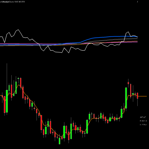Weekly charts share MUFIN Mufin Green Finance Ltd NSE Stock exchange 