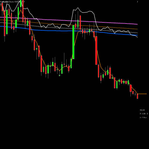 Weekly charts share MUFTI Credo Brands Marketing L NSE Stock exchange 