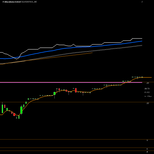 Weekly charts share MUKANDENGG_BE Mukand Engineers Limited NSE Stock exchange 